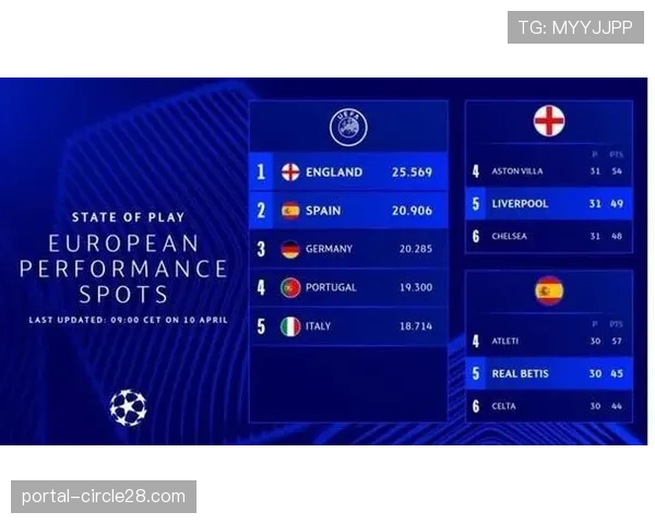 法甲联盟承认调整旨在维持法甲欧足联积分第5位，确保下赛季4个欧冠名额